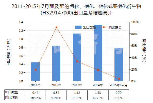 2011-2015年7月酮及醌的鹵化、磺化、硝化或亞硝化衍生物(HS29147000)出口量及增速統(tǒng)計